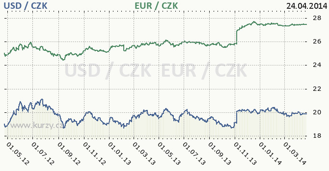 americk dolar a euro - graf