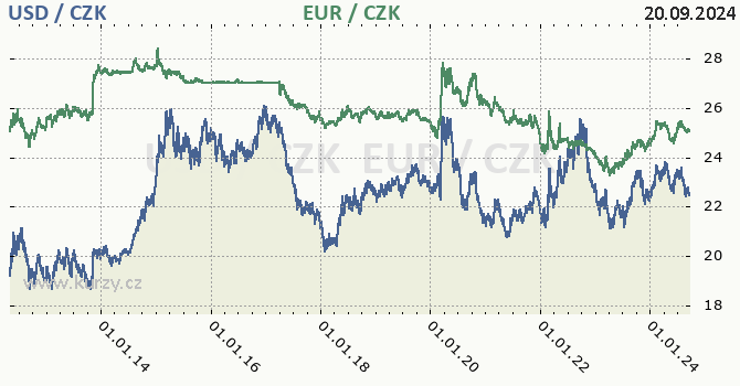 americk dolar a euro - graf