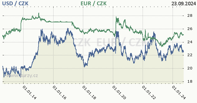 americk dolar a euro - graf