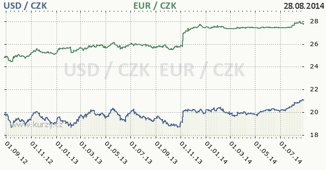 americk dolar a euro - graf