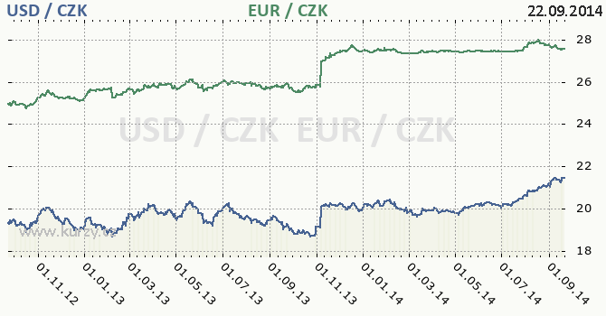 americk dolar a euro - graf