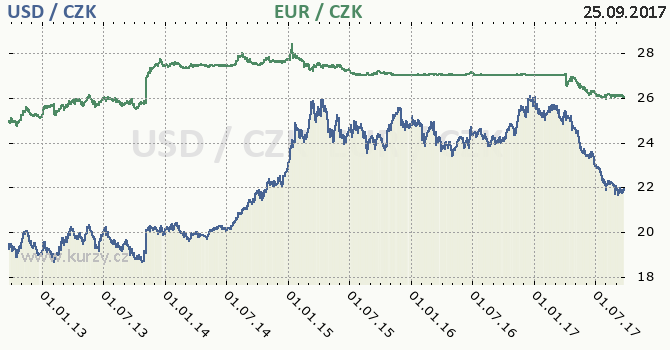 americk dolar a euro - graf