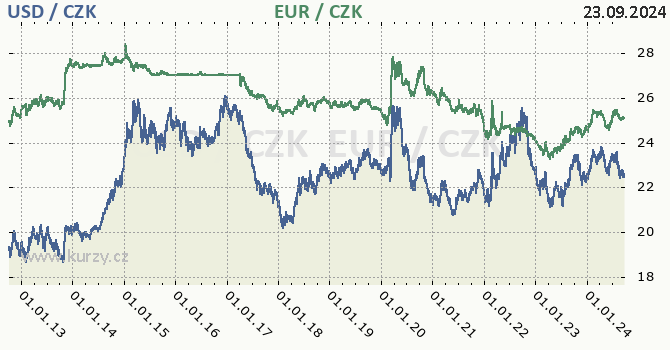 americk dolar a euro - graf