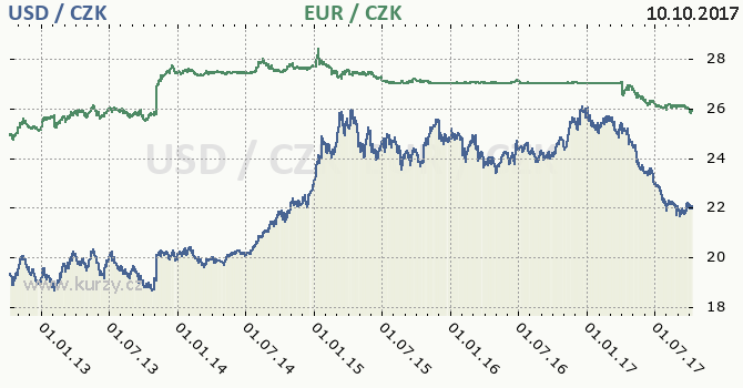 americk dolar a euro - graf