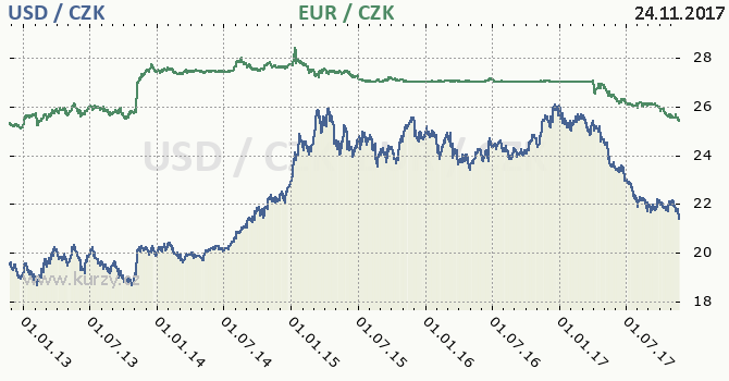 americk dolar a euro - graf