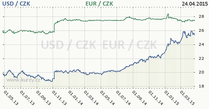 americk dolar a euro - graf