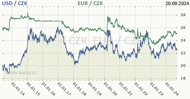 americk dolar a euro - graf