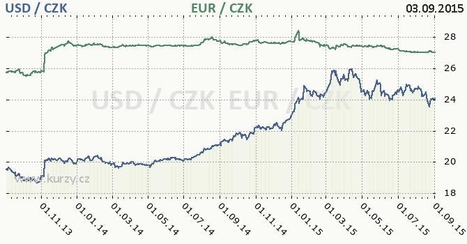 americk dolar a euro - graf