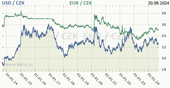 americk dolar a euro - graf