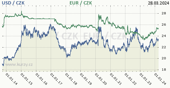 americk dolar a euro - graf