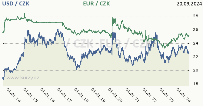 americk dolar a euro - graf