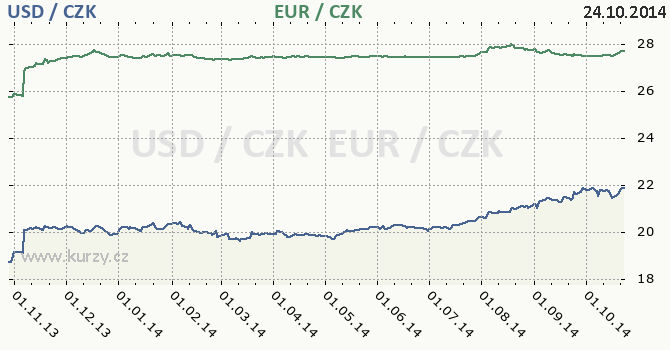 americk dolar a euro - graf