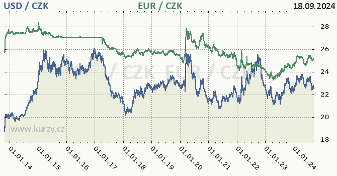 americk dolar a euro - graf