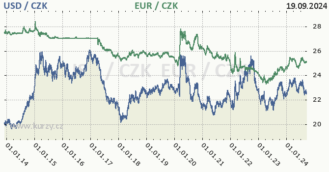 americk dolar a euro - graf