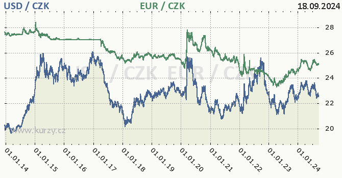 americk dolar a euro - graf