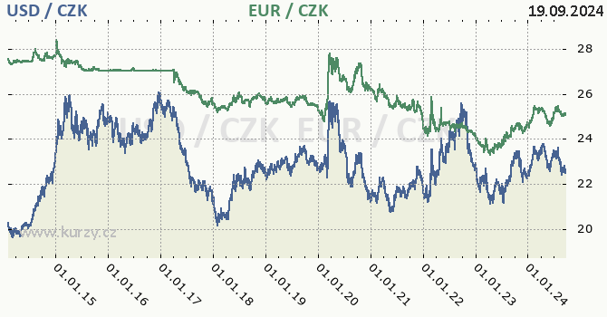 americk dolar a euro - graf