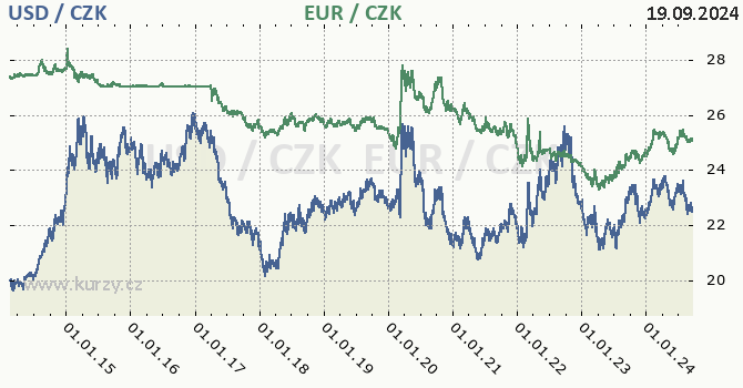 americk dolar a euro - graf