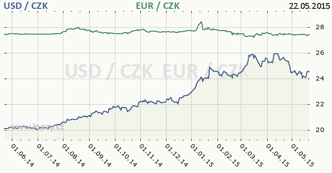 americk dolar a euro - graf