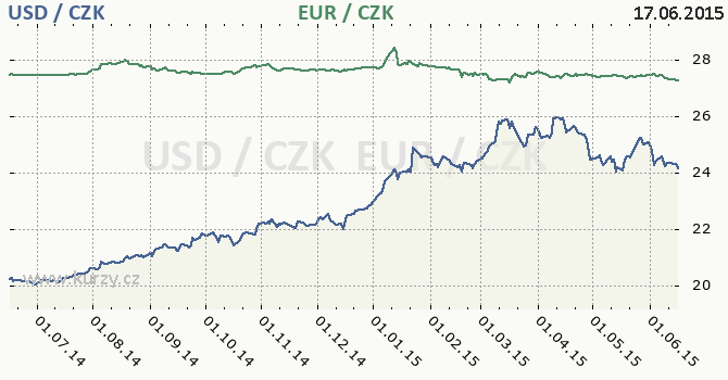 americk dolar a euro - graf