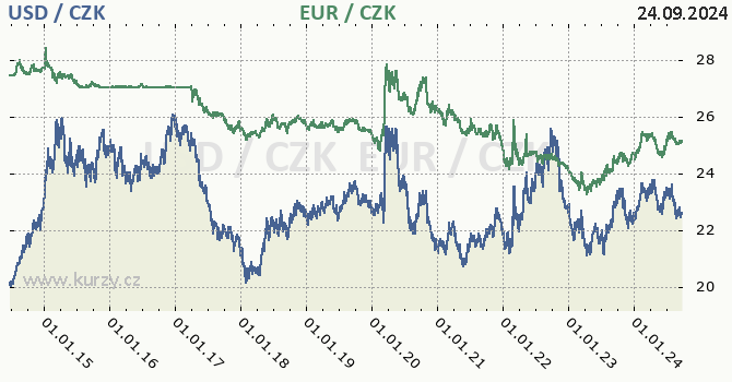 americk dolar a euro - graf