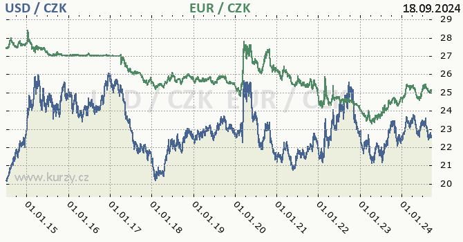 americk dolar a euro - graf