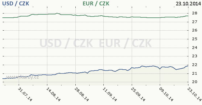 americk dolar a euro - graf