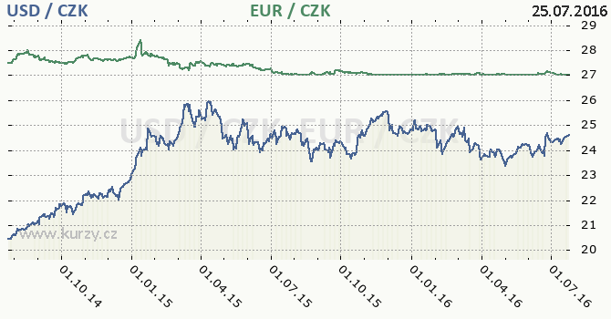 americk dolar a euro - graf