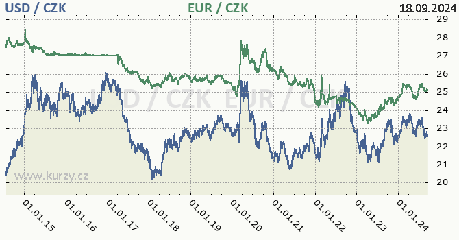 americk dolar a euro - graf