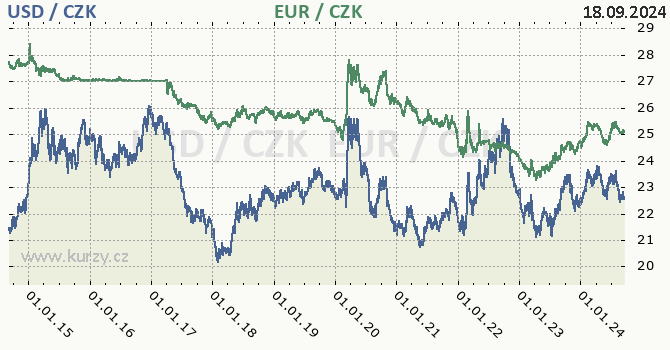 americk dolar a euro - graf