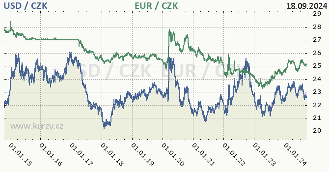 americk dolar a euro - graf