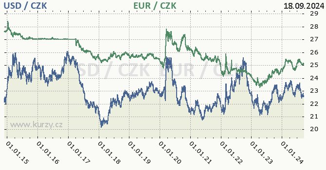 americk dolar a euro - graf