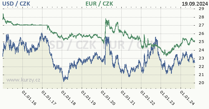 americk dolar a euro - graf