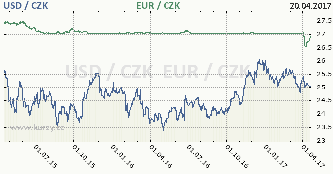 americk dolar a euro - graf