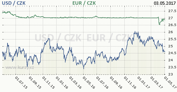 americk dolar a euro - graf