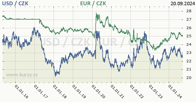 americk dolar a euro - graf