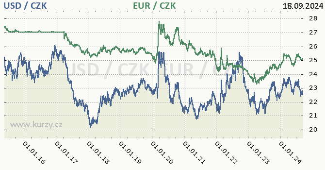 americk dolar a euro - graf