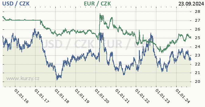 americk dolar a euro - graf