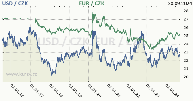 americk dolar a euro - graf