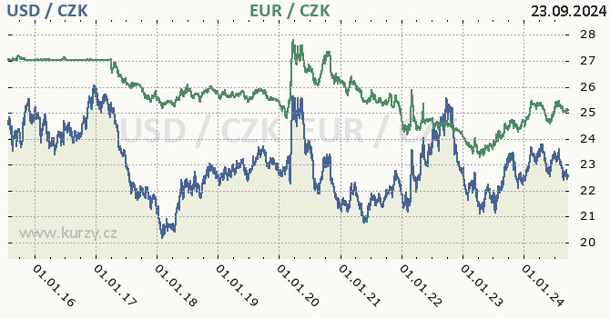 americk dolar a euro - graf