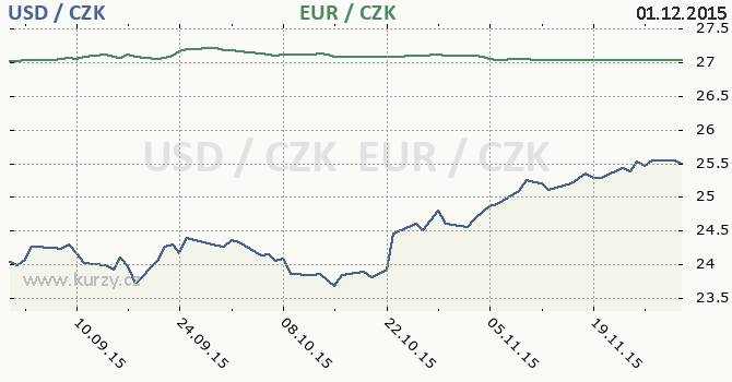 americk dolar a euro - graf