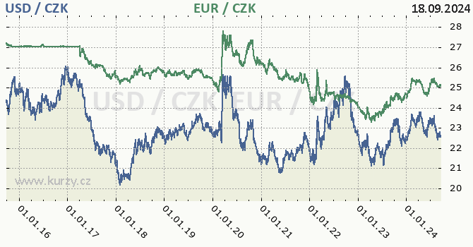 americk dolar a euro - graf