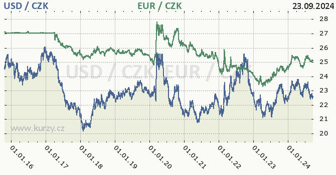 americk dolar a euro - graf