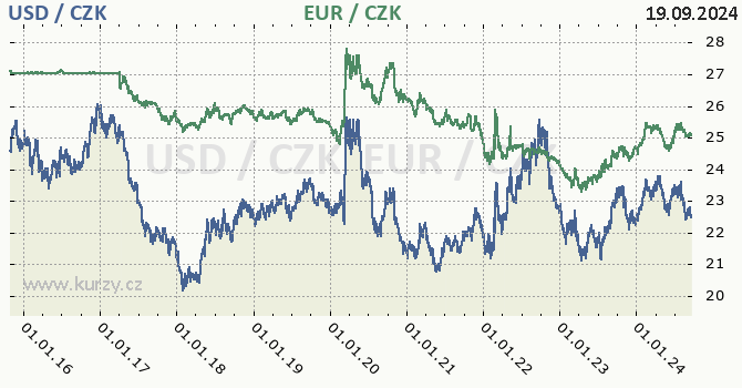 americk dolar a euro - graf