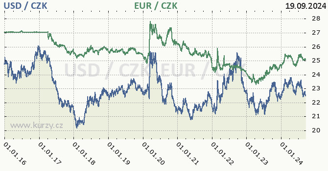 americk dolar a euro - graf