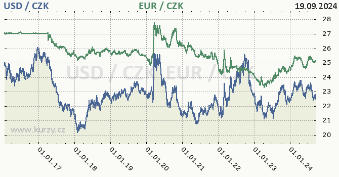 americk dolar a euro - graf