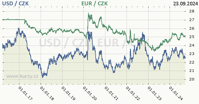 americk dolar a euro - graf