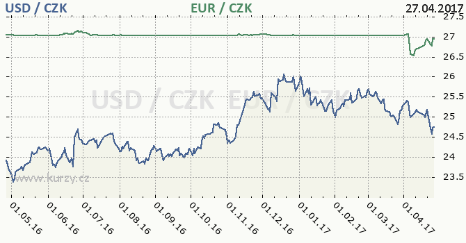 americk dolar a euro - graf