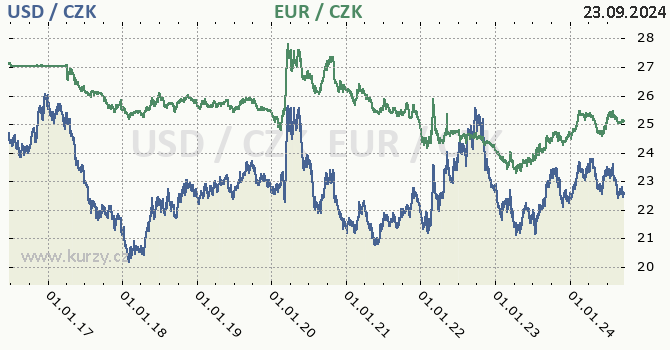 americk dolar a euro - graf