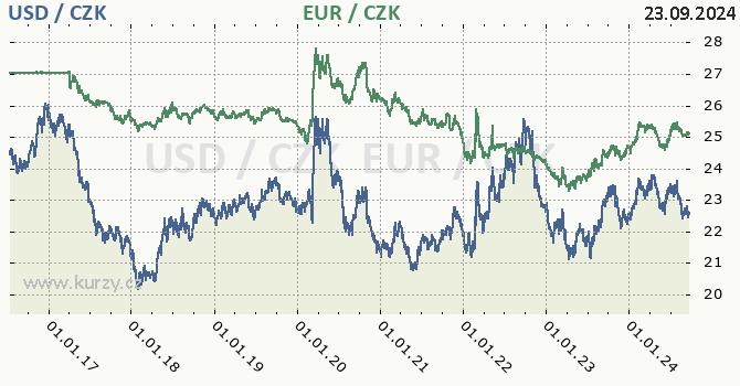 americk dolar a euro - graf