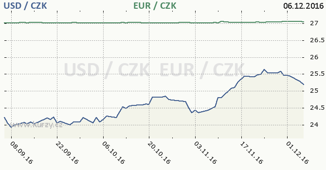 americk dolar a euro - graf